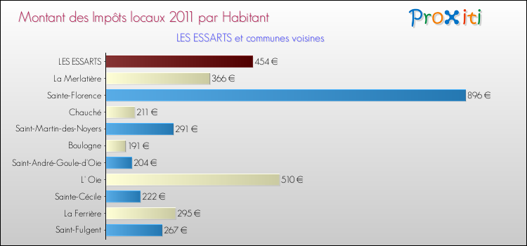 Montant des impôts locaux par Habitant pour LES ESSARTS et les communes proches Comparaison des impôts locaux par habitant pour LES ESSARTS et les communes voisines