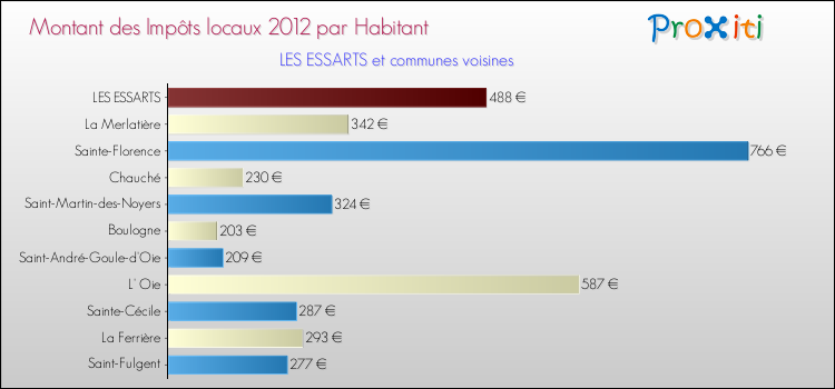Montant des impôts locaux par Habitant pour LES ESSARTS et les communes proches Comparaison des impôts locaux par habitant pour LES ESSARTS et les communes voisines