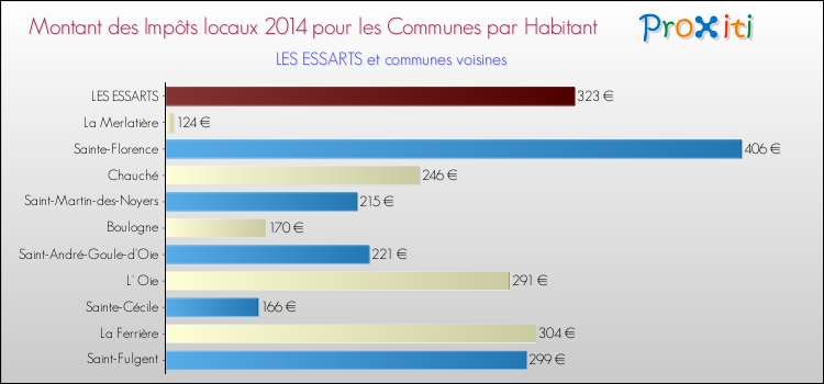 Montant des impôts locaux par Habitant pour LES ESSARTS et les communes proches en 2014 Comparaison des impôts locaux par habitant pour LES ESSARTS et les communes voisines en 2014