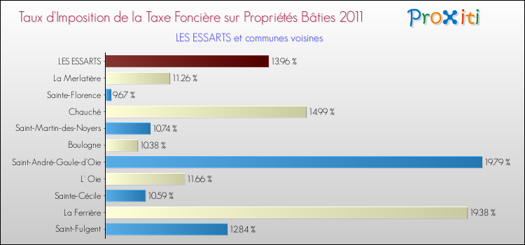 Taux d'imposition de la taxe foncière sur le bati 2011 pour LES ESSARTS et les communes proches Comparaison des taux d'imposition de la taxe foncière sur le bati 2011 pour LES ESSARTS et les communes voisines