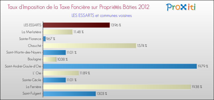 Taux d'imposition de la taxe foncière sur le bati 2012 pour LES ESSARTS et les communes proches Comparaison des taux d'imposition de la taxe foncière sur le bati 2012 pour LES ESSARTS et les communes voisines