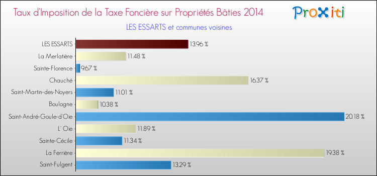 Taux d'imposition de la taxe foncière sur le bati 2014 pour LES ESSARTS et les communes proches Comparaison des taux d'imposition de la taxe foncière sur le bati 2014 pour LES ESSARTS et les communes voisines