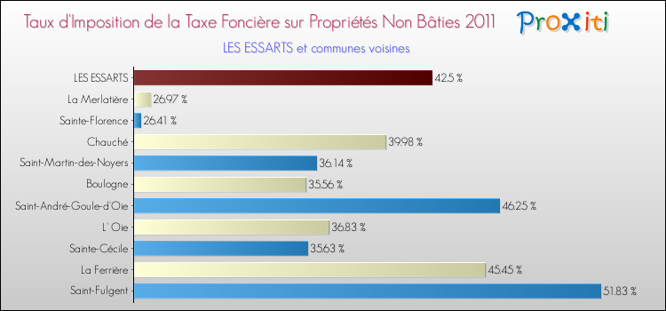 Taux d'imposition de la taxe foncière sur les immeubles et terrains non batis 2011 pour LES ESSARTS et les communes proches Comparaison des taux d'imposition de la taxe foncière sur les immeubles et terrains non batis 2011 pour LES ESSARTS et les communes voisines