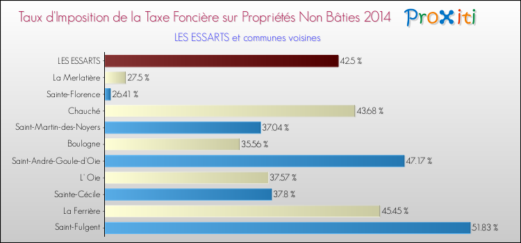 Taux d'imposition de la taxe foncière sur les immeubles et terrains non batis 2014 pour LES ESSARTS et les communes proches Comparaison des taux d'imposition de la taxe foncière sur les immeubles et terrains non batis 2014 pour LES ESSARTS et les communes voisines