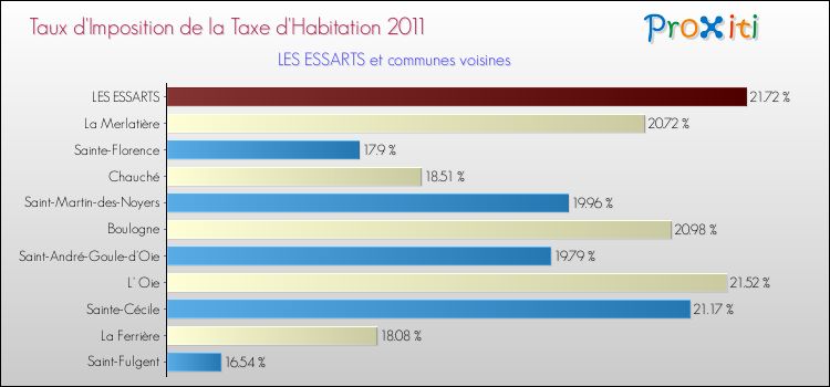 Taux d'imposition de la taxe d'habitation 2011 pour LES ESSARTS et les communes proches Comparaison des taux d'imposition de la taxe d'habitation 2011 pour LES ESSARTS et les communes voisines