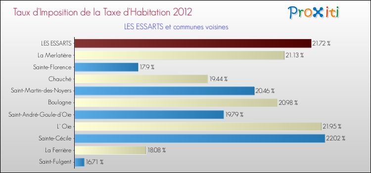 Taux d'imposition de la taxe d'habitation 2012 pour LES ESSARTS et les communes proches Comparaison des taux d'imposition de la taxe d'habitation 2012 pour LES ESSARTS et les communes voisines