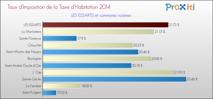 Taux d'imposition de la taxe d'habitation 2014 pour LES ESSARTS et les communes proches Comparaison des taux d'imposition de la taxe d'habitation 2014 pour LES ESSARTS et les communes voisines