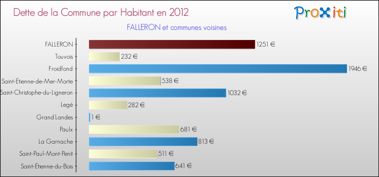 Dette par habitant de la commune en 2012 pour FALLERON et les communes proches Comparaison de la dette par habitant de la commune en 2012 pour FALLERON et les communes voisines