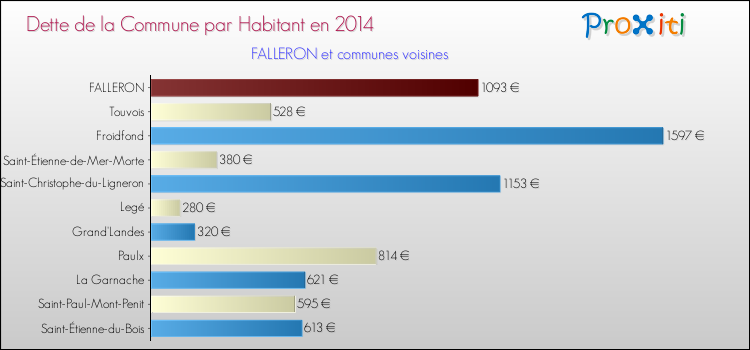 Dette par habitant de la commune en 2014 pour FALLERON et les communes proches Comparaison de la dette par habitant de la commune en 2014 pour FALLERON et les communes voisines