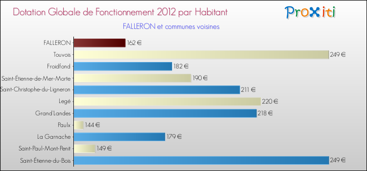 Montant des dotations globales de fonctionnement DGF par Habitant pour FALLERON et les communes proches Comparaison des des dotations globales de fonctionnement DGF par habitant pour FALLERON et les communes voisines