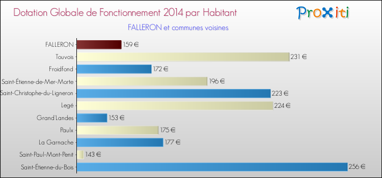 Montant des dotations globales de fonctionnement DGF par Habitant pour FALLERON et les communes proches en 2014. Comparaison des des dotations globales de fonctionnement DGF par habitant pour FALLERON et les communes voisines en 2014.