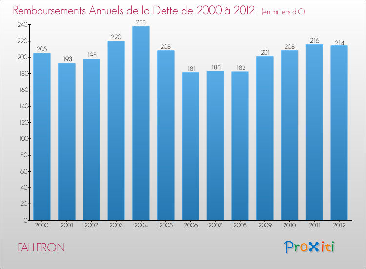 Evolution de l'annuité de la dette pour la commune de FALLERON de 2000 à 2012 Annuités de la dette pour FALLERON de 2000 à 2012
