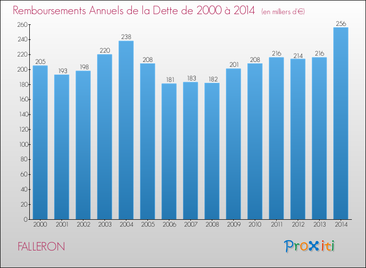 Evolution de l'annuité de la dette pour la commune de FALLERON de 2000 à 2014 Annuités de la dette pour FALLERON de 2000 à 2014