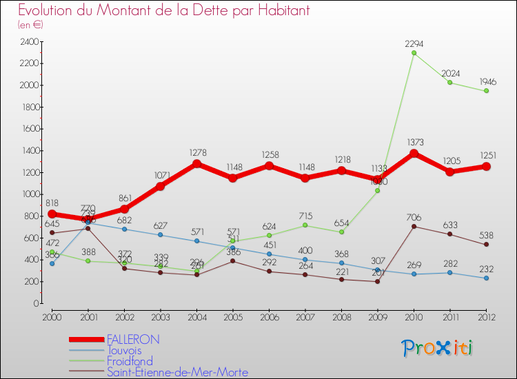 Evolution de la dette par habitant pour la commune de FALLERON et les communes proches de 2000 à 2012 Comparaison de la dette par habitant pour FALLERON et les communes voisines de 2000 à 2012