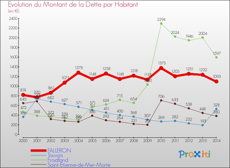 Evolution de la dette par habitant pour la commune de FALLERON et les communes proches de 2000 à 2014 Comparaison de la dette par habitant pour FALLERON et les communes voisines de 2000 à 2014