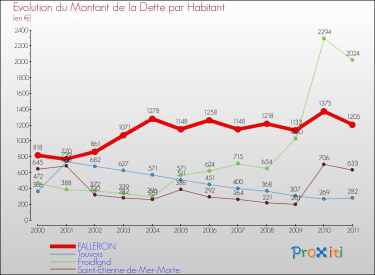 Evolution de la dette par habitant pour la commune de FALLERON et les communes proches Comparaison de la dette par habitant pour FALLERON et les communes voisines