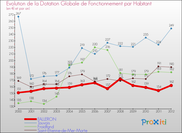 Evolution et montant de la dotation globale de fonctionnement par Habitant pour FALLERON et les communes proches Comparaison des dotations globales de fonctionnement par habitant pour FALLERON et les communes voisines