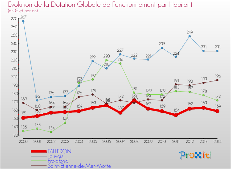 Evolution et montant de la dotation globale de fonctionnement par Habitant pour FALLERON et les communes proches de 2000 à 2014. Comparaison des dotations globales de fonctionnement par habitant pour FALLERON et les communes voisines de 2000 à 2014.