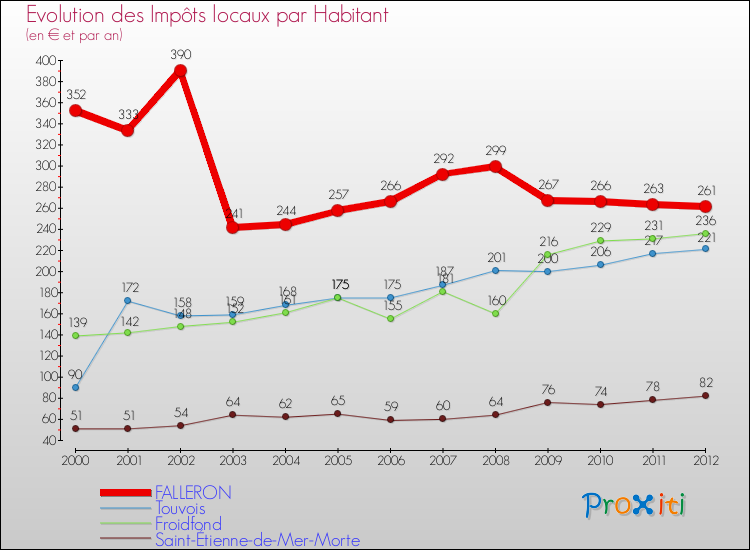 Evolution et montant des impôts locaux par Habitant pour FALLERON et les communes proches Comparaison des impôts locaux par habitant pour FALLERON et les communes voisines