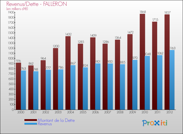 Evolution comparée de la dette et des revenus pour la commune de FALLERON de 2000 à 2012 Comparaison de la dette et des revenus pour FALLERON de 2000 à 2012