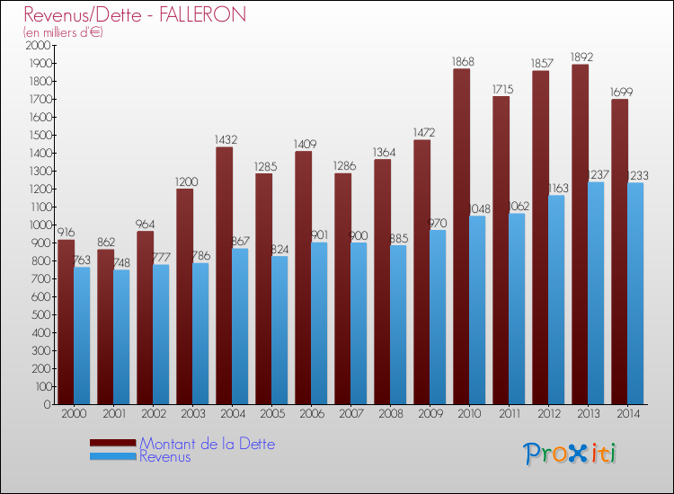 Evolution comparée de la dette et des revenus pour la commune de FALLERON de 2000 à 2014 Comparaison de la dette et des revenus pour FALLERON de 2000 à 2014