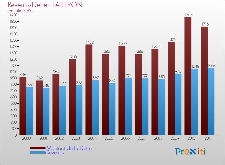 Evolution comparée de la dette et des revenus pour la commune de FALLERON de 2000 à 2011 Comparaison de la dette et des revenus pour FALLERON de 2000 à 2011
