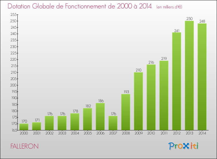 Evolution du montant de la Dotation Globale de Fonctionnement pour la commune de FALLERON de 2000 à 2014 Evolution du montant de la Dotation Globale de Fonctionnement pour FALLERON de 2000 à 2014