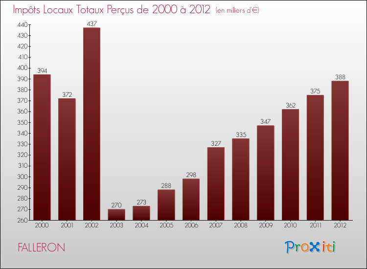 Evolution des Impôts Locaux pour la commune de FALLERON de 2000 à 2012 Evolution des Impôts Locaux pour FALLERON de 2000 à 2012