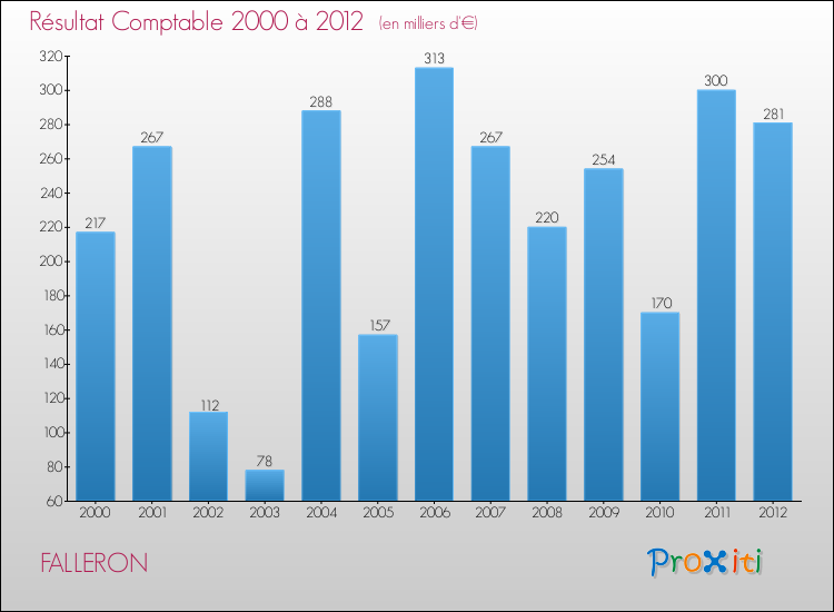 Evolution du résultat comptable pour la commune de FALLERON de 2000 à 2012 Evolution du résultat comptable pour FALLERON de 2000 à 2012
