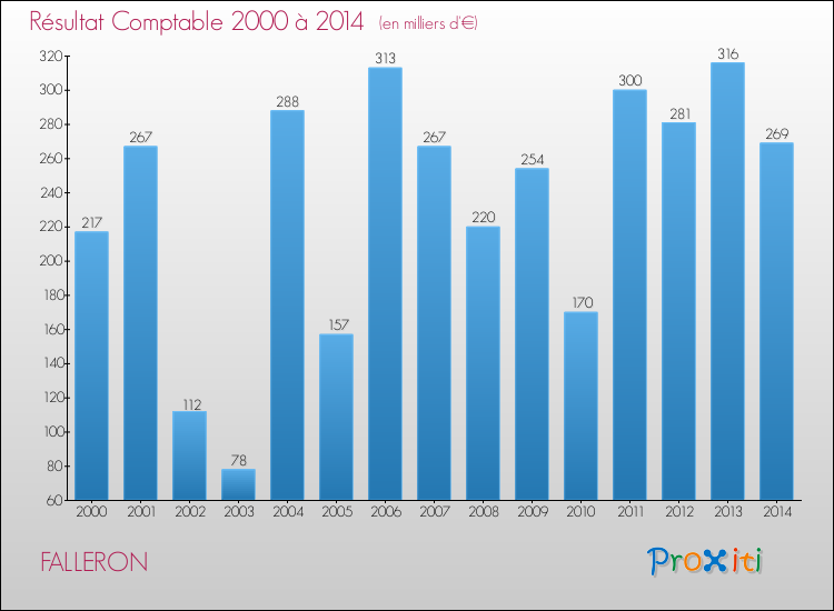 Evolution du résultat comptable pour la commune de FALLERON de 2000 à 2014 Evolution du résultat comptable pour FALLERON de 2000 à 2014