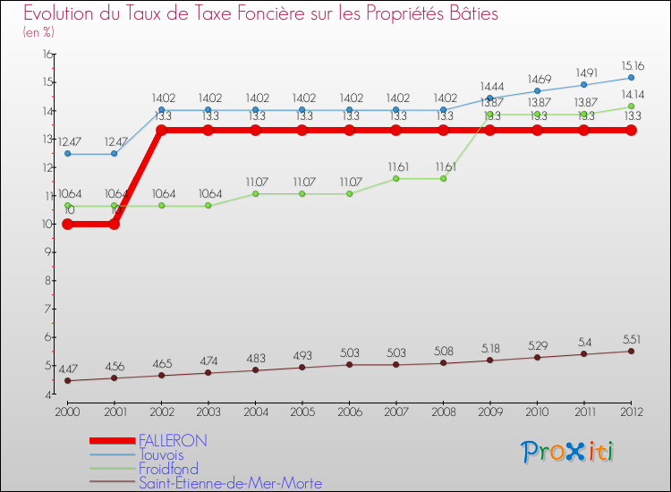 Evolution du taux de la taxe foncière sur le bati pour FALLERON et les communes proches de 2000 à 2012 Comparaison des taux de taxe foncière sur le bati pour FALLERON et les communes voisines de 2000 à 2012