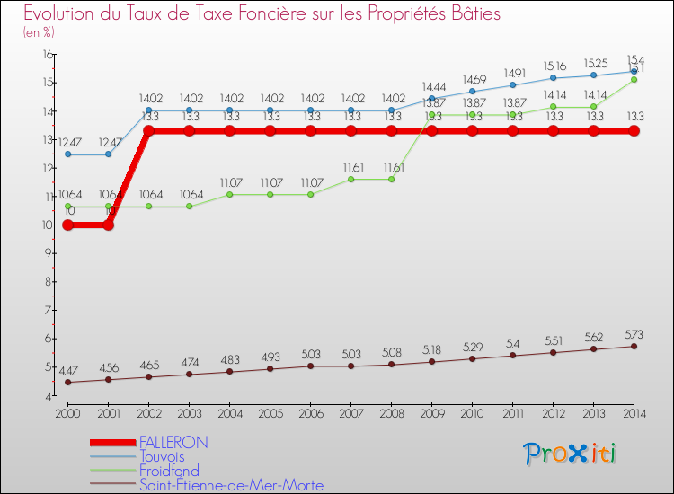Evolution du taux de la taxe foncière sur le bati pour FALLERON et les communes proches de 2000 à 2014 Comparaison des taux de taxe foncière sur le bati pour FALLERON et les communes voisines de 2000 à 2014