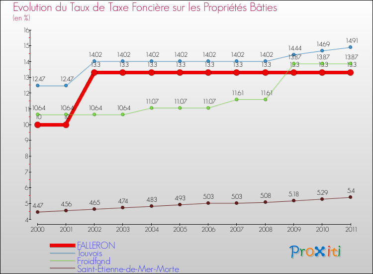 Evolution du taux de la taxe foncière sur le bati pour FALLERON et les communes proches Comparaison des taux de taxe foncière sur le bati pour FALLERON et les communes voisines