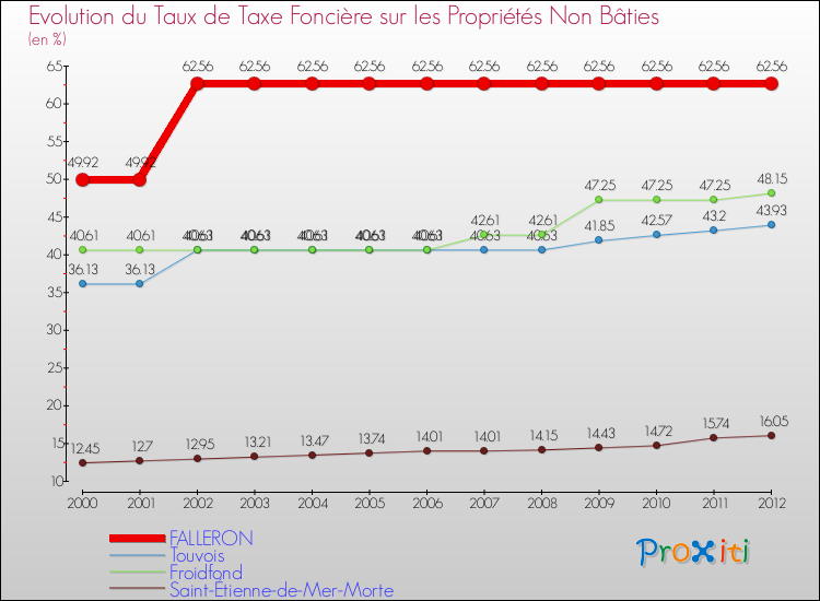 Evolution du taux de la taxe foncière sur les immeubles et terrains non batis pour FALLERON et les communes proches de 2000 à 2012 Comparaison des taux de la taxe foncière sur les immeubles et terrains non batis pour FALLERON et les communes voisines de 2000 à 2012