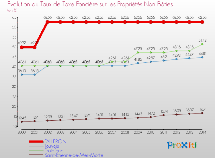 Evolution du taux de la taxe foncière sur les immeubles et terrains non batis pour FALLERON et les communes proches de 2000 à 2014 Comparaison des taux de la taxe foncière sur les immeubles et terrains non batis pour FALLERON et les communes voisines de 2000 à 2014