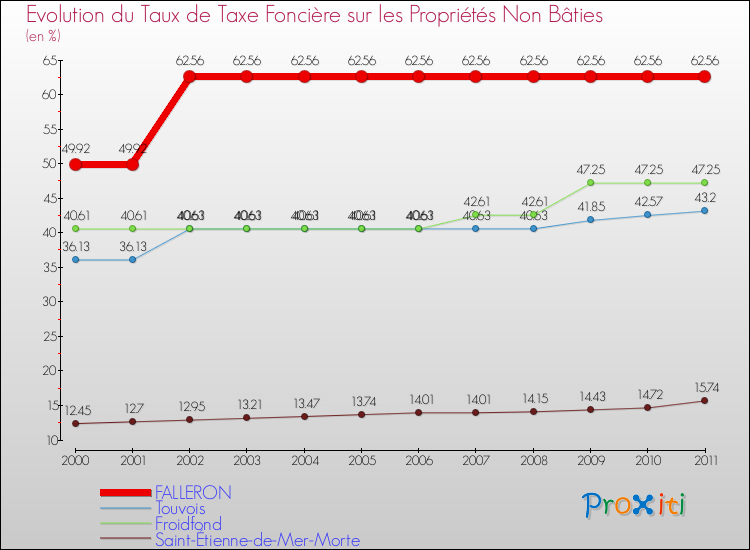 Evolution du taux de la taxe foncière sur les immeubles et terrains non batis pour FALLERON et les communes proches Comparaison des taux de la taxe foncière sur les immeubles et terrains non batis pour FALLERON et les communes voisines