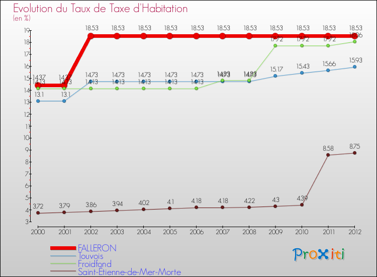 Evolution du taux de la taxe d'habitation pour FALLERON et les communes proches Comparaison des taux de la taxe d'habitation pour FALLERON et les communes voisines
