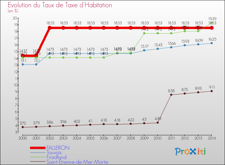 Evolution du taux de la taxe d'habitation pour FALLERON et les communes proches de 2000 à 2014 Comparaison des taux de la taxe d'habitation pour FALLERON et les communes voisines de 2000 à 2014