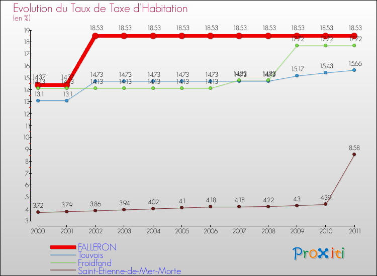 Evolution du taux de la taxe d'habitation pour FALLERON et les communes proches Comparaison des taux de la taxe d'habitation pour FALLERON et les communes voisines