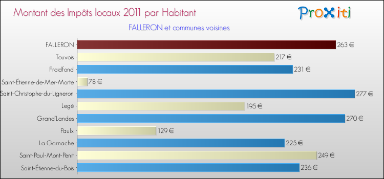 Montant des impôts locaux par Habitant pour FALLERON et les communes proches Comparaison des impôts locaux par habitant pour FALLERON et les communes voisines