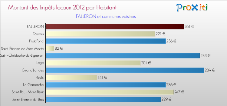 Montant des impôts locaux par Habitant pour FALLERON et les communes proches Comparaison des impôts locaux par habitant pour FALLERON et les communes voisines