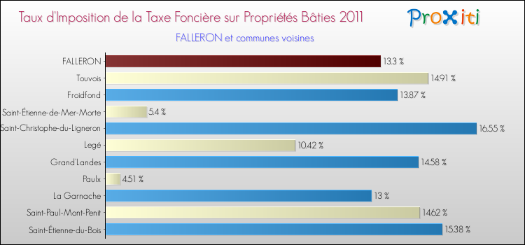 Taux d'imposition de la taxe foncière sur le bati 2011 pour FALLERON et les communes proches Comparaison des taux d'imposition de la taxe foncière sur le bati 2011 pour FALLERON et les communes voisines