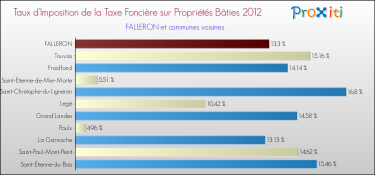 Taux d'imposition de la taxe foncière sur le bati 2012 pour FALLERON et les communes proches Comparaison des taux d'imposition de la taxe foncière sur le bati 2012 pour FALLERON et les communes voisines