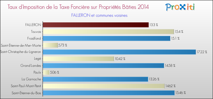 Taux d'imposition de la taxe foncière sur le bati 2014 pour FALLERON et les communes proches Comparaison des taux d'imposition de la taxe foncière sur le bati 2014 pour FALLERON et les communes voisines