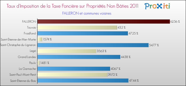 Taux d'imposition de la taxe foncière sur les immeubles et terrains non batis 2011 pour FALLERON et les communes proches Comparaison des taux d'imposition de la taxe foncière sur les immeubles et terrains non batis 2011 pour FALLERON et les communes voisines