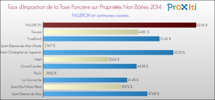 Taux d'imposition de la taxe foncière sur les immeubles et terrains non batis 2014 pour FALLERON et les communes proches Comparaison des taux d'imposition de la taxe foncière sur les immeubles et terrains non batis 2014 pour FALLERON et les communes voisines