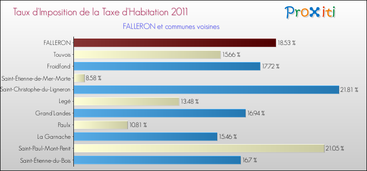 Taux d'imposition de la taxe d'habitation 2011 pour FALLERON et les communes proches Comparaison des taux d'imposition de la taxe d'habitation 2011 pour FALLERON et les communes voisines
