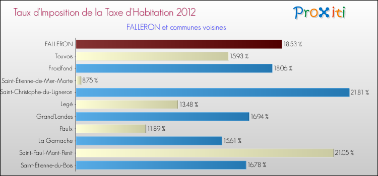 Taux d'imposition de la taxe d'habitation 2012 pour FALLERON et les communes proches Comparaison des taux d'imposition de la taxe d'habitation 2012 pour FALLERON et les communes voisines