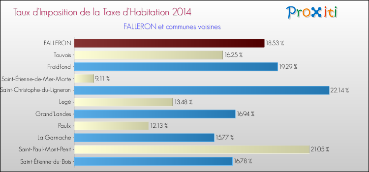 Taux d'imposition de la taxe d'habitation 2014 pour FALLERON et les communes proches Comparaison des taux d'imposition de la taxe d'habitation 2014 pour FALLERON et les communes voisines