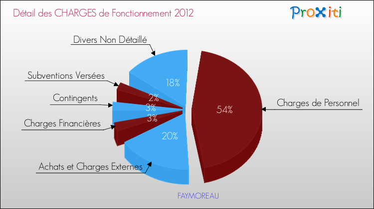 Décomposition des Charges de Fonctionnement 2012 de la commune de FAYMOREAU Charges de Fonctionnement 2012 pour la commune de FAYMOREAU